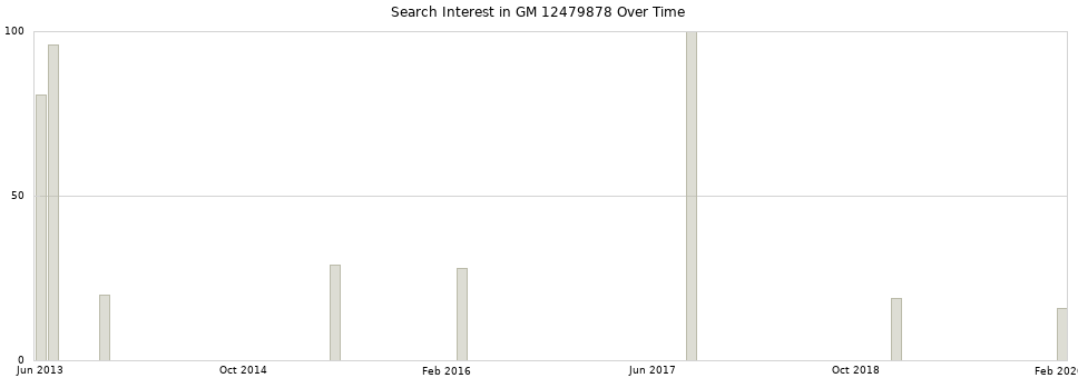 Search interest in GM 12479878 part aggregated by months over time.