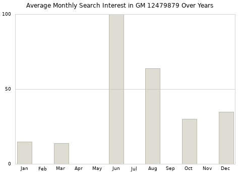 Monthly average search interest in GM 12479879 part over years from 2013 to 2020.