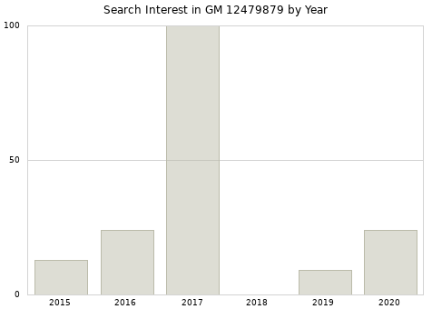 Annual search interest in GM 12479879 part.