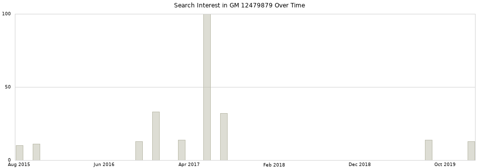 Search interest in GM 12479879 part aggregated by months over time.