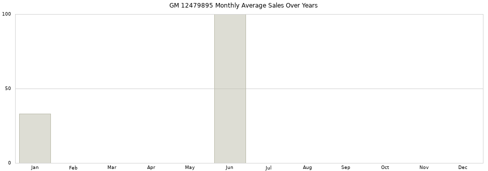 GM 12479895 monthly average sales over years from 2014 to 2020.