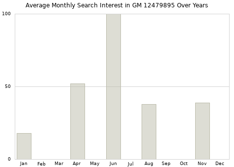 Monthly average search interest in GM 12479895 part over years from 2013 to 2020.
