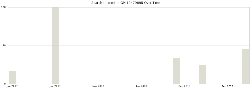 Search interest in GM 12479895 part aggregated by months over time.