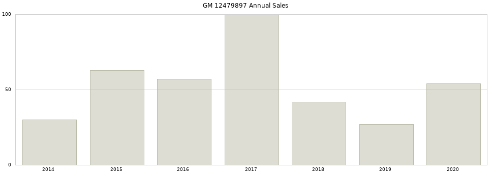 GM 12479897 part annual sales from 2014 to 2020.