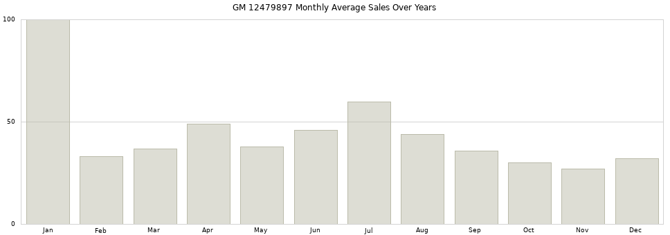 GM 12479897 monthly average sales over years from 2014 to 2020.