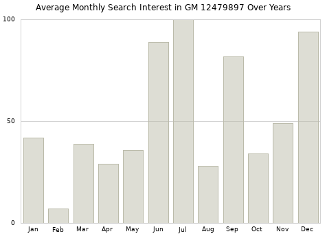 Monthly average search interest in GM 12479897 part over years from 2013 to 2020.