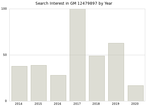 Annual search interest in GM 12479897 part.