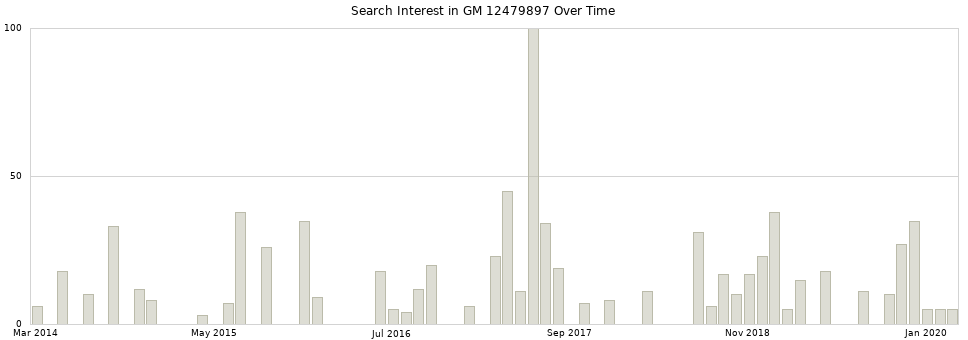 Search interest in GM 12479897 part aggregated by months over time.