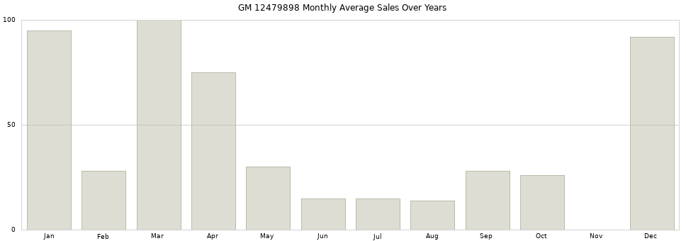 GM 12479898 monthly average sales over years from 2014 to 2020.