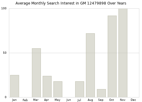 Monthly average search interest in GM 12479898 part over years from 2013 to 2020.