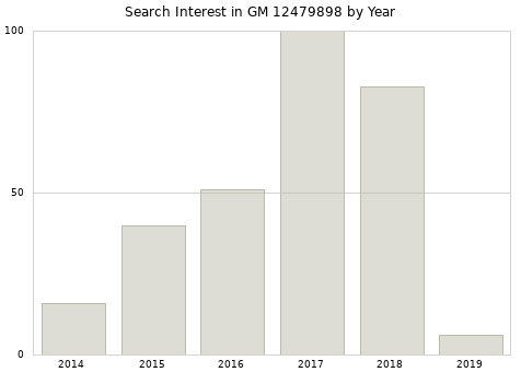 Annual search interest in GM 12479898 part.