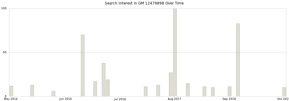 Search interest in GM 12479898 part aggregated by months over time.
