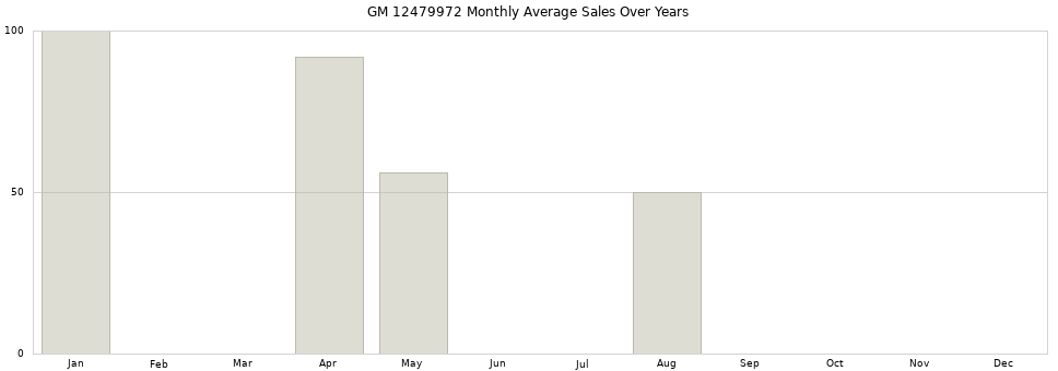 GM 12479972 monthly average sales over years from 2014 to 2020.