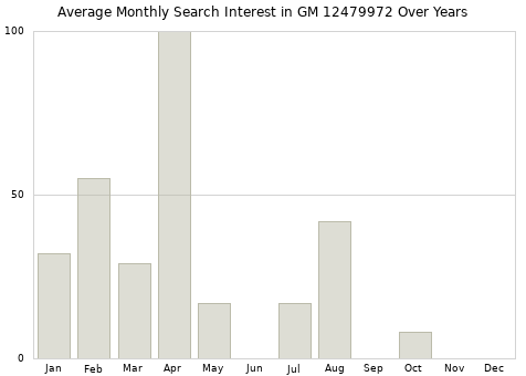 Monthly average search interest in GM 12479972 part over years from 2013 to 2020.