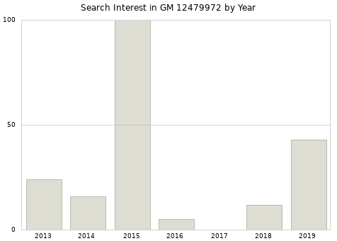 Annual search interest in GM 12479972 part.