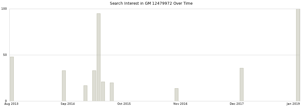 Search interest in GM 12479972 part aggregated by months over time.