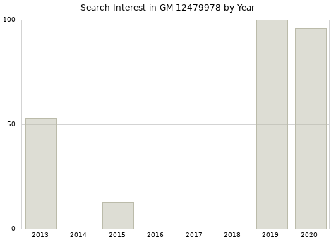Annual search interest in GM 12479978 part.