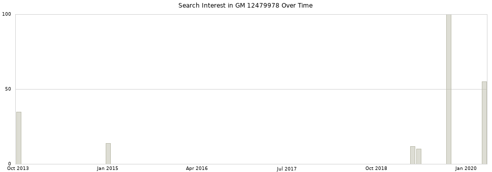 Search interest in GM 12479978 part aggregated by months over time.