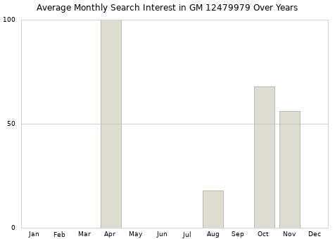 Monthly average search interest in GM 12479979 part over years from 2013 to 2020.