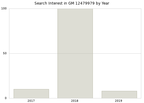 Annual search interest in GM 12479979 part.
