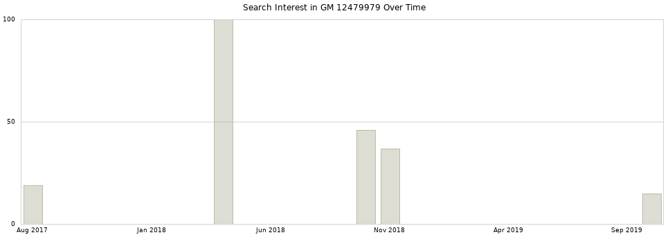 Search interest in GM 12479979 part aggregated by months over time.