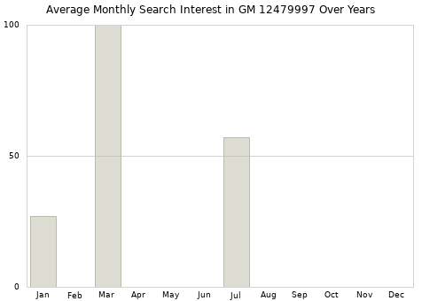 Monthly average search interest in GM 12479997 part over years from 2013 to 2020.