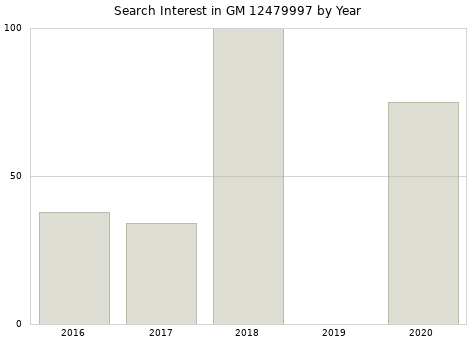 Annual search interest in GM 12479997 part.