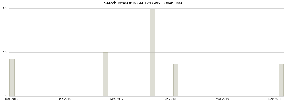 Search interest in GM 12479997 part aggregated by months over time.