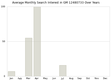 Monthly average search interest in GM 12480733 part over years from 2013 to 2020.