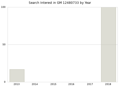 Annual search interest in GM 12480733 part.