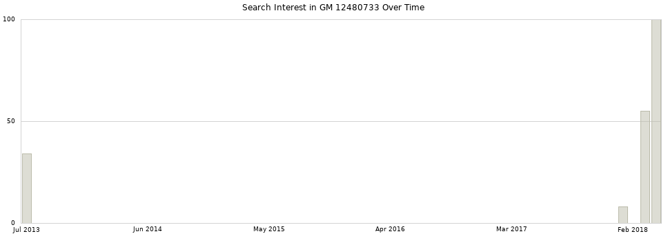Search interest in GM 12480733 part aggregated by months over time.
