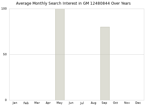 Monthly average search interest in GM 12480844 part over years from 2013 to 2020.