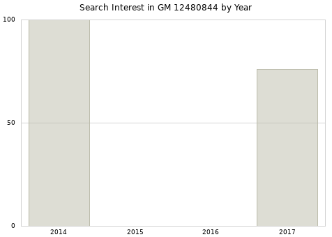 Annual search interest in GM 12480844 part.
