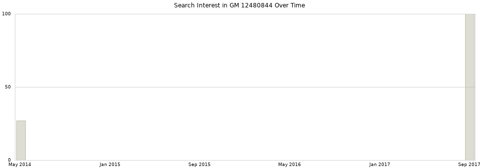 Search interest in GM 12480844 part aggregated by months over time.