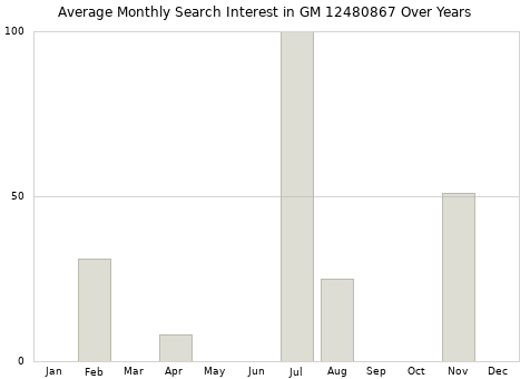 Monthly average search interest in GM 12480867 part over years from 2013 to 2020.