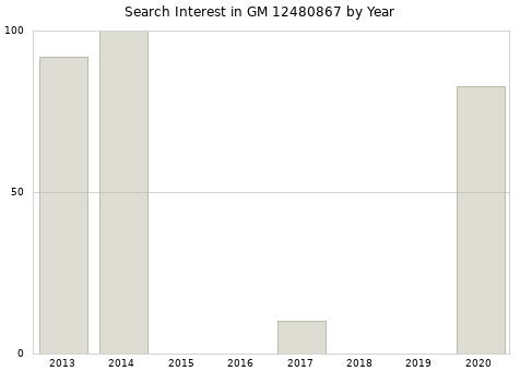 Annual search interest in GM 12480867 part.