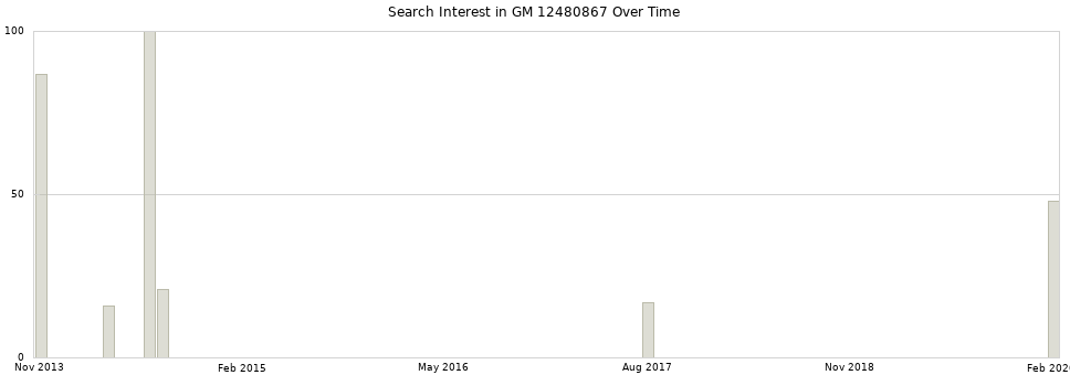 Search interest in GM 12480867 part aggregated by months over time.