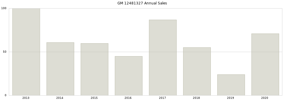 GM 12481327 part annual sales from 2014 to 2020.