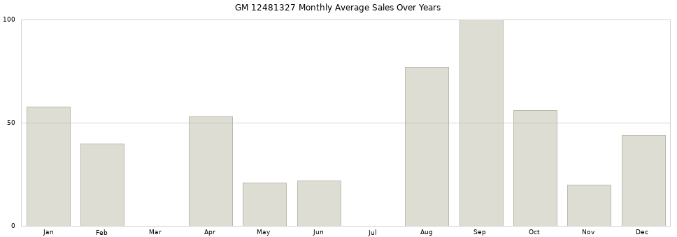 GM 12481327 monthly average sales over years from 2014 to 2020.