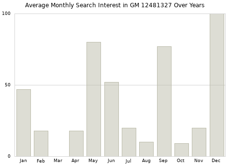Monthly average search interest in GM 12481327 part over years from 2013 to 2020.