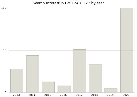 Annual search interest in GM 12481327 part.