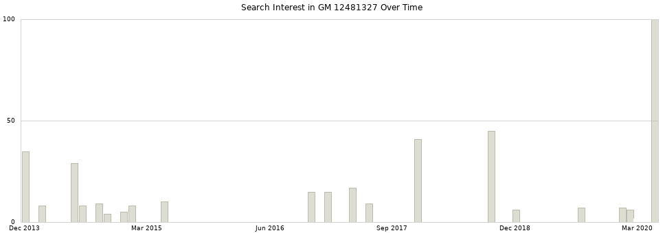 Search interest in GM 12481327 part aggregated by months over time.