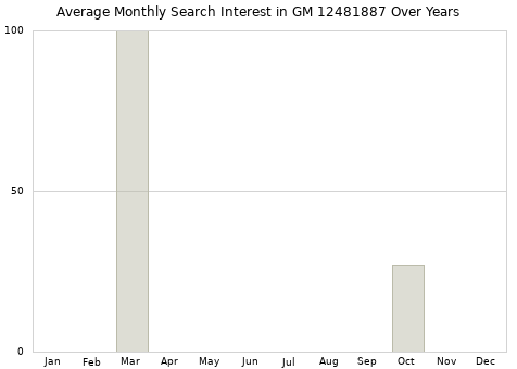 Monthly average search interest in GM 12481887 part over years from 2013 to 2020.