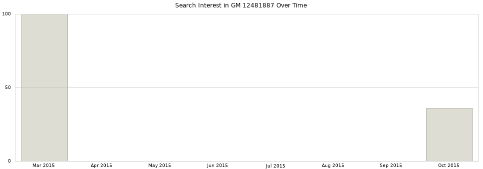 Search interest in GM 12481887 part aggregated by months over time.