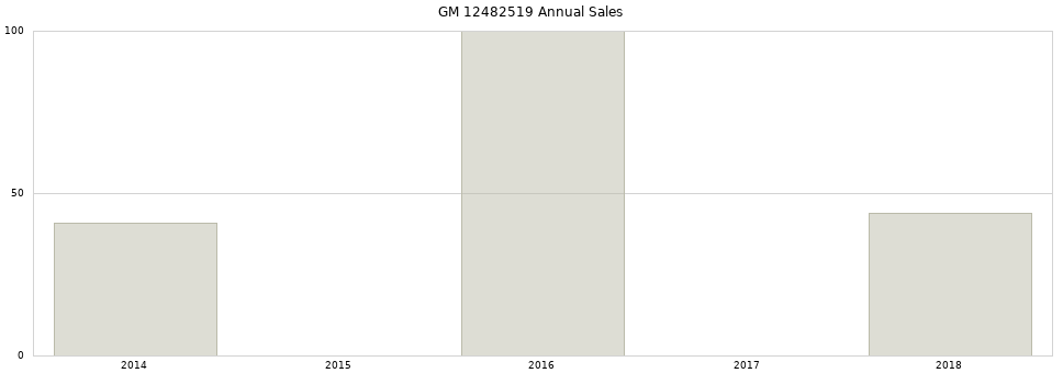 GM 12482519 part annual sales from 2014 to 2020.