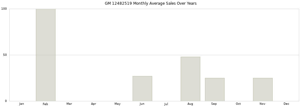 GM 12482519 monthly average sales over years from 2014 to 2020.