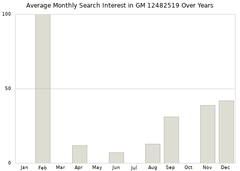 Monthly average search interest in GM 12482519 part over years from 2013 to 2020.