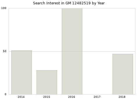 Annual search interest in GM 12482519 part.