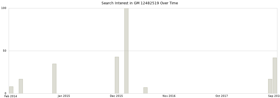 Search interest in GM 12482519 part aggregated by months over time.