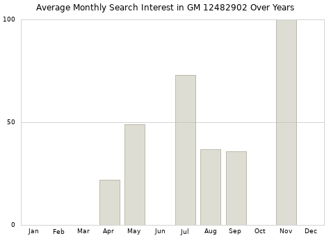 Monthly average search interest in GM 12482902 part over years from 2013 to 2020.
